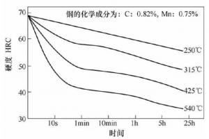 壓鑄模具熱處理時(shí)，可適當(dāng)提高回火問題提升效率