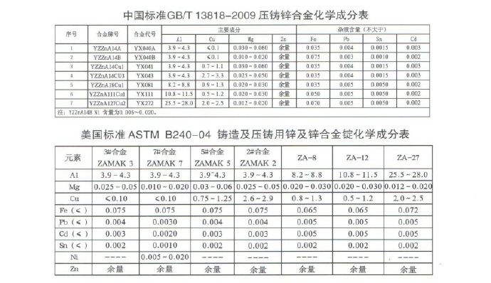 世界各國鋅、鋁合金成分標(biāo)準(zhǔn)