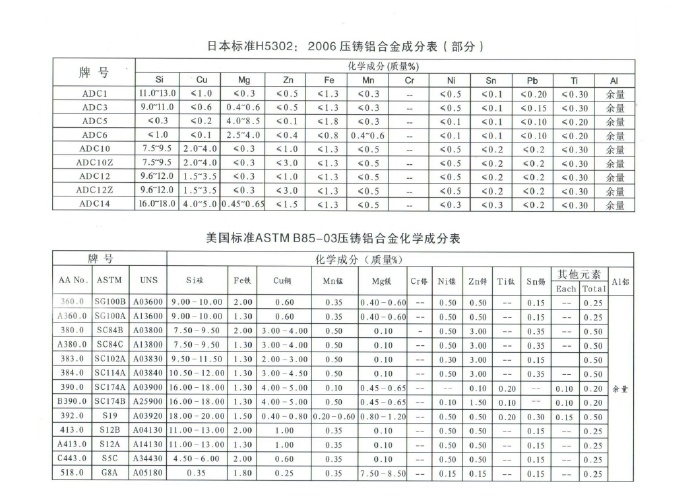 世界各國鋅、鋁合金成分標(biāo)準(zhǔn)