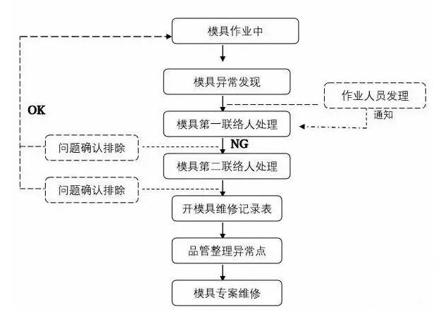 模具異常，鋁合金壓鑄廠該怎么處理