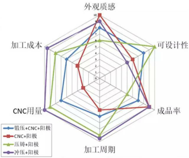 各種壓鑄工藝、加工工藝、表面處理工藝介紹