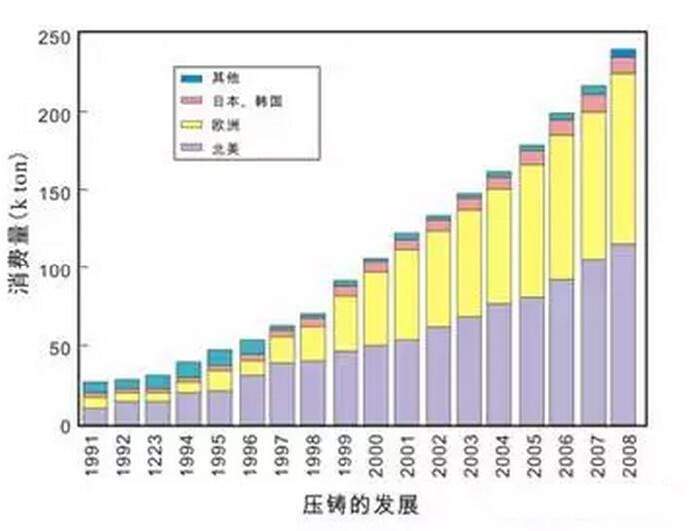 鋁合金壓鑄，鎂合金壓鑄這幾年技術(shù)的發(fā)展