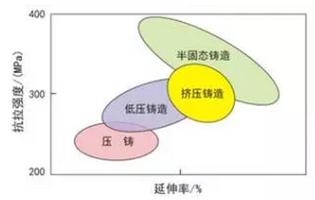 鋁合金壓鑄，鎂合金壓鑄這幾年技術(shù)的發(fā)展