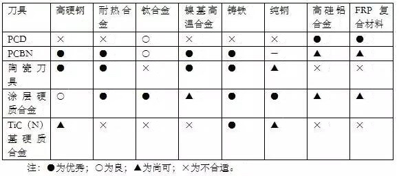 各種高速加工刀具，鋁合金壓鑄的發(fā)展大助力