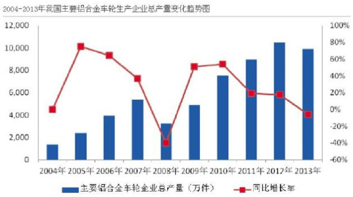 汽車市場(chǎng)保有量持續(xù)上升，壓鑄公司的新方向？