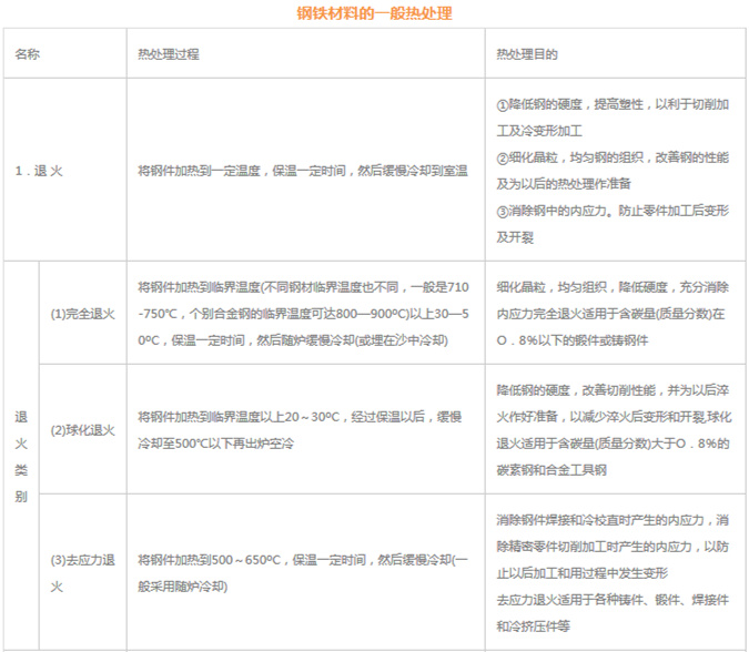 模具材料的一般熱處理，深圳壓鑄公司應該收藏下