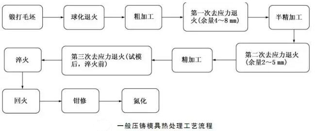 延遲壓鑄模具的使用壽命，可以幫助壓鑄公司節(jié)約成本